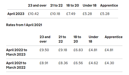 National minimum wage in the UK is now £10.42